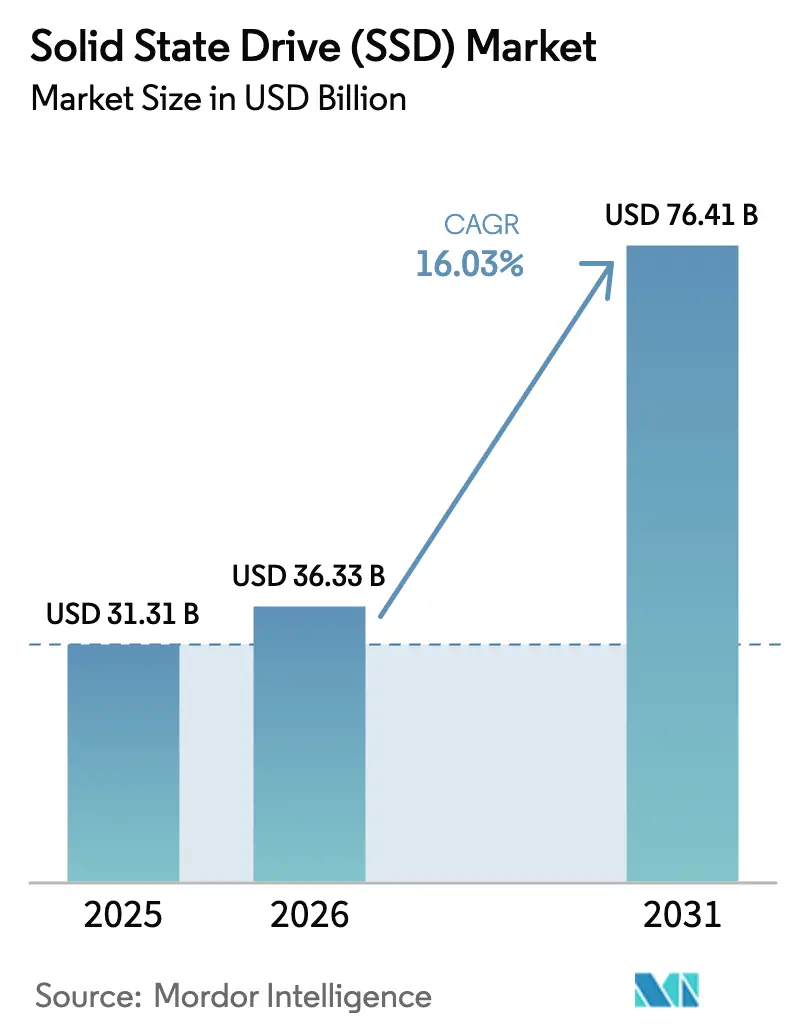 Solid State Drive (SSD) Market (2026 - 2031)