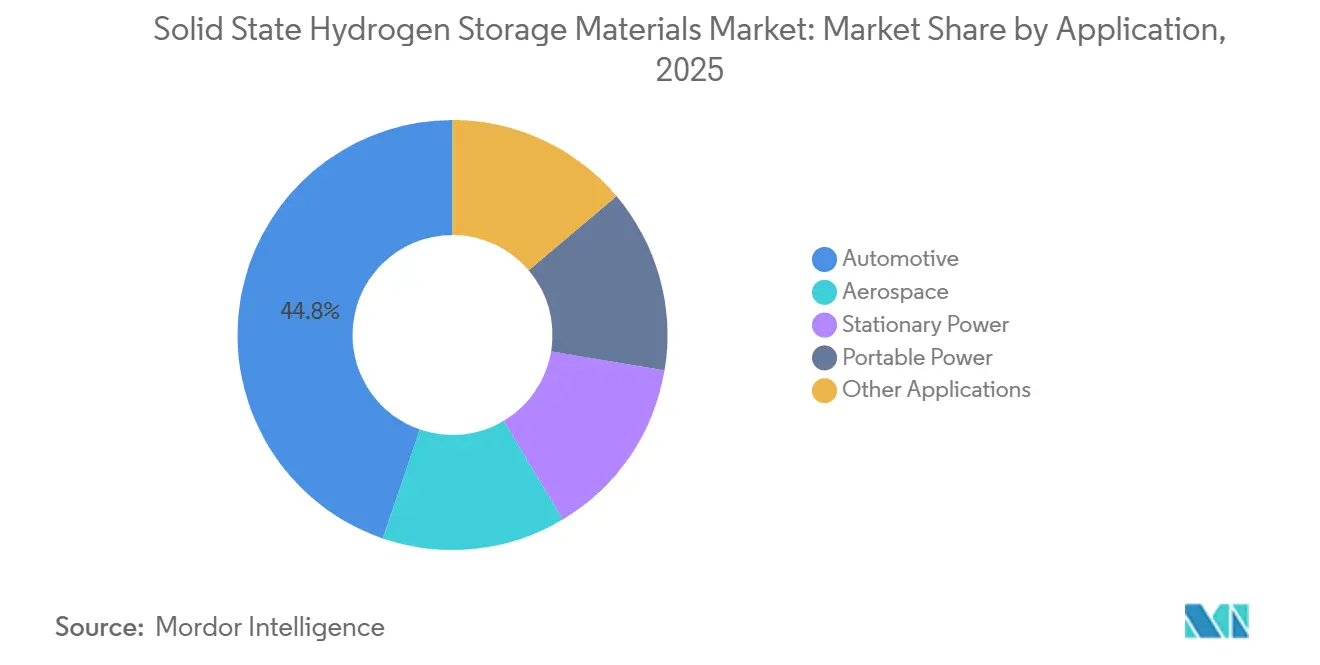 Solid State Hydrogen Storage Materials Market Share by Application, 2025