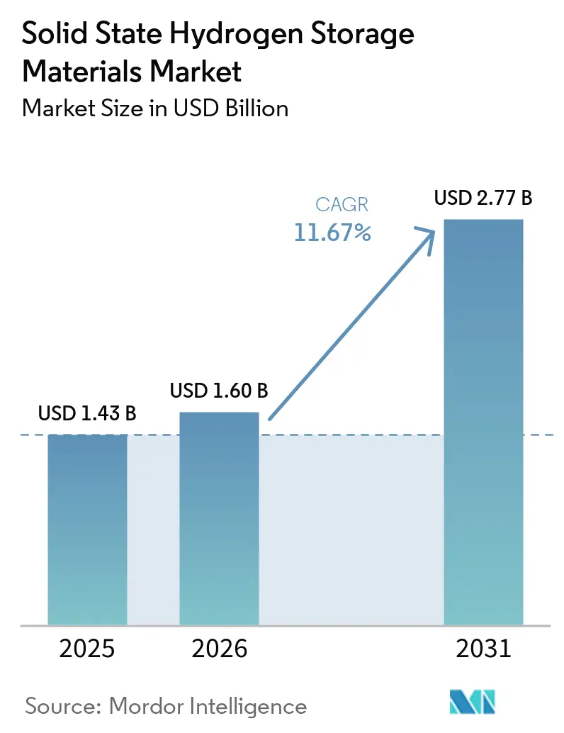 Solid State Hydrogen Storage Materials Market Size