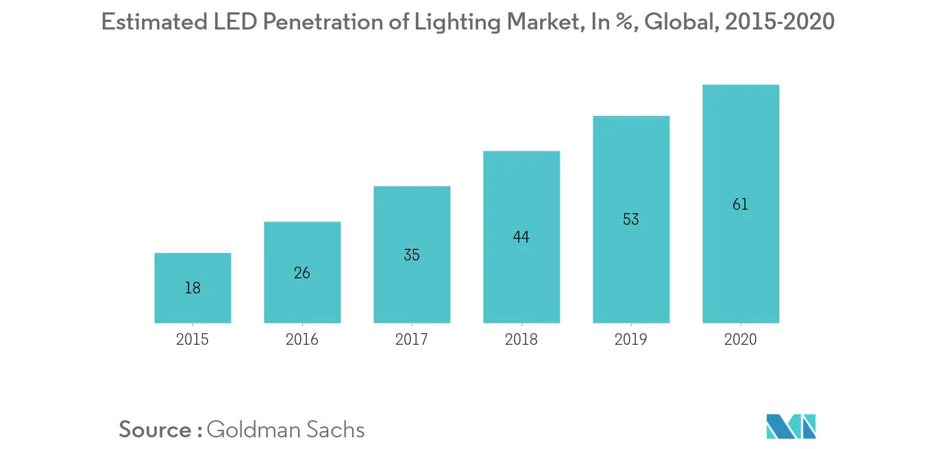 Mercado de fuentes de iluminación de estado sólido Tendencias CONDUJO