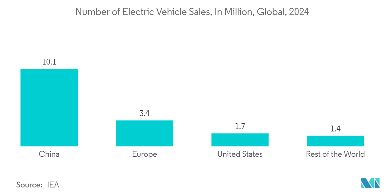 Solid State Relay Market: Number of Electric Vehicle Sales, In Million, Global, 2024