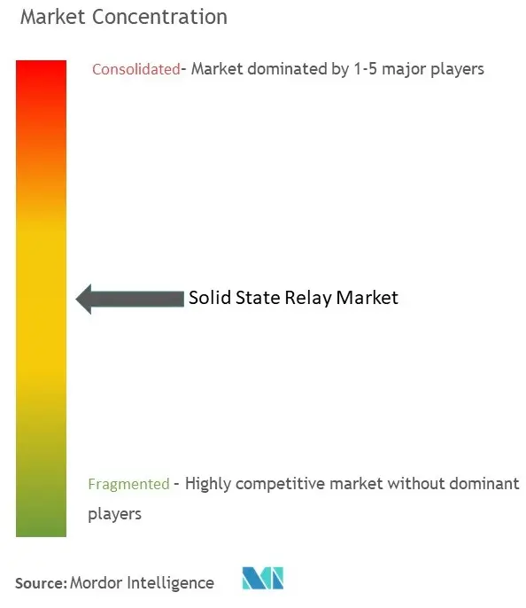 Solid-State Relay Market Concentration