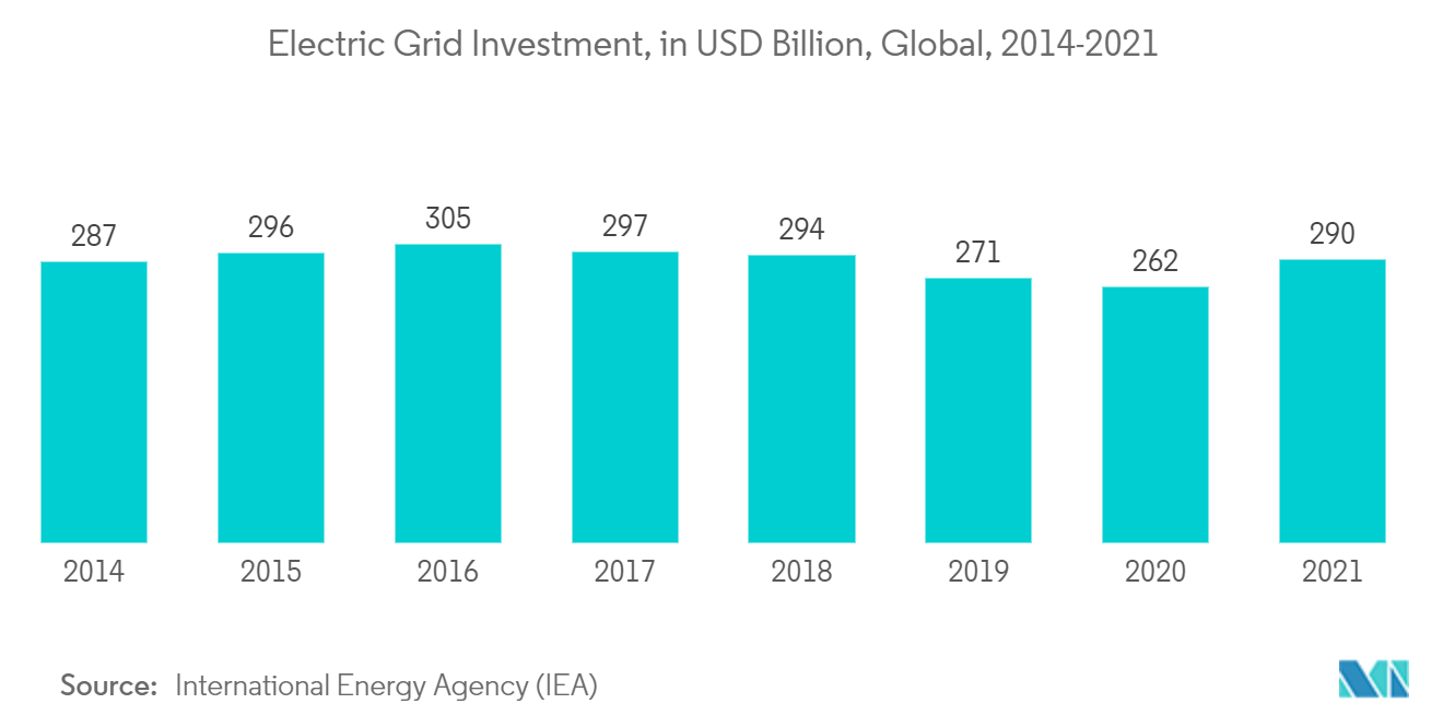 ソリッドステートトランス市場：電力網投資額（億米ドル）：世界、2014年～2021年