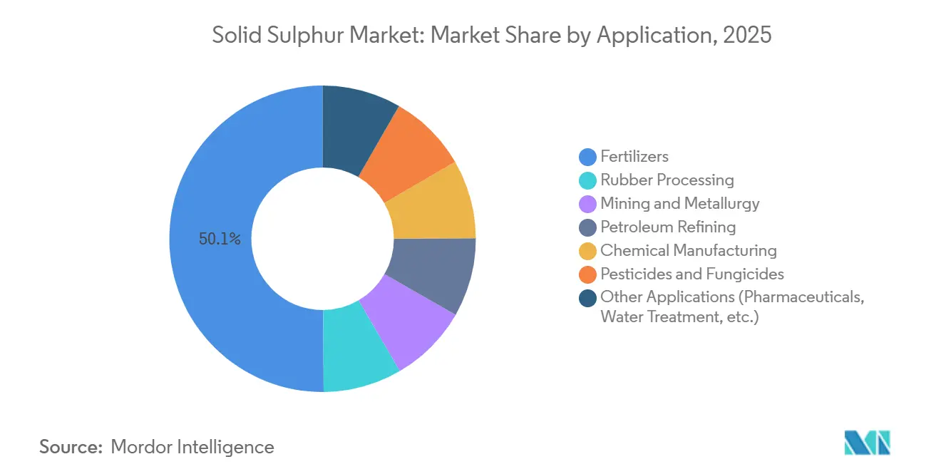 Solid Sulphur Market: Market Share by Application