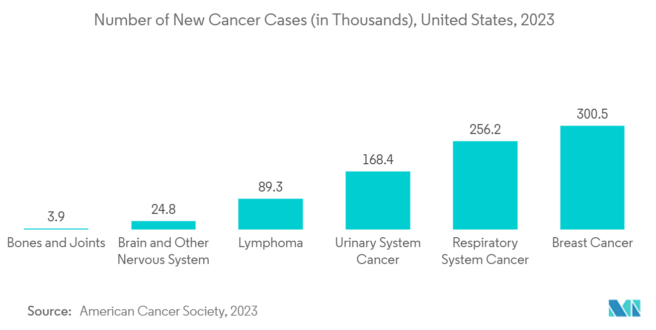 Solid Tumor Therapeutics Market: Number of New Cancer Cases (in Thousands), United States, 2023