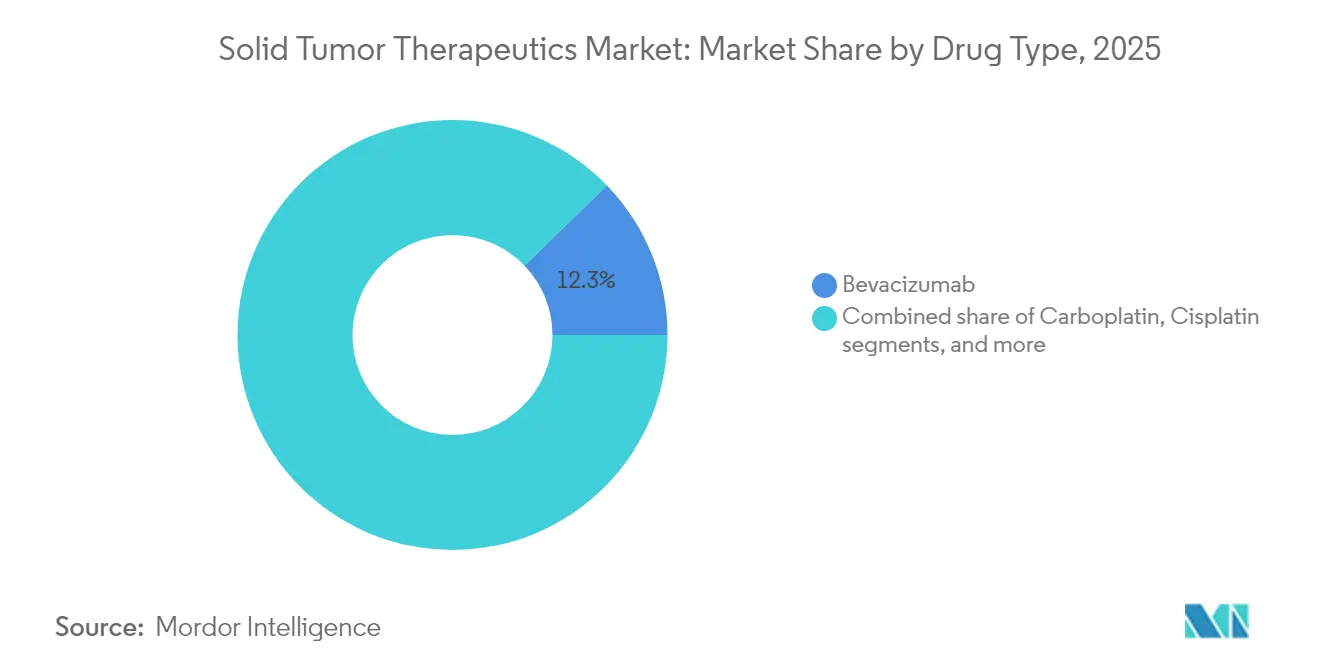 Solid Tumor Therapeutics Market: Market Share by Drug Type, 2025