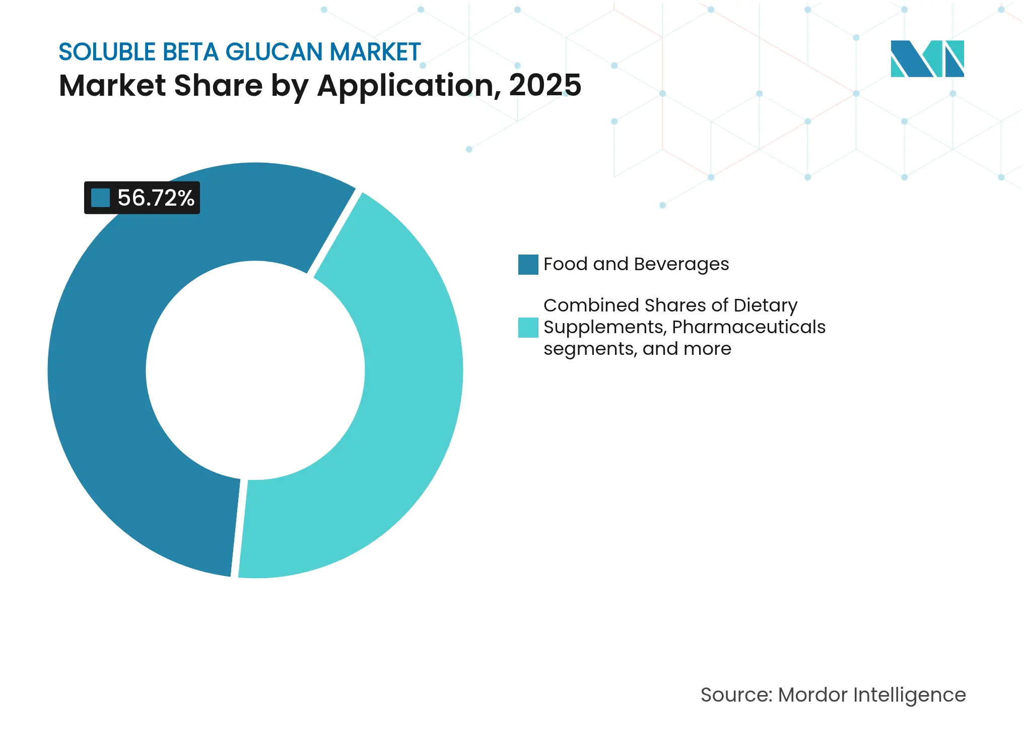 Soluble Beta Glucan Market: Market Share by Application, 2025