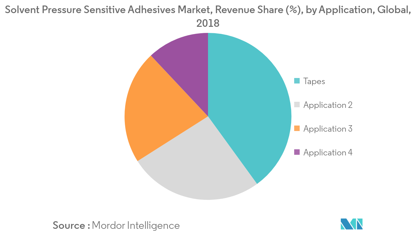 Solvent Pressure Sensitive Adhesives Market Revenue Share