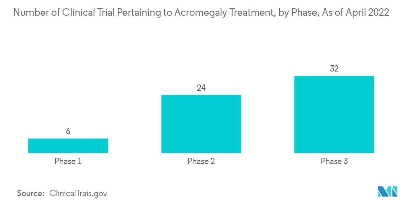 Somatostatin Analogs Market: Number of Clinical Trial Pertaining to Acromegaly Treatment, by Phase, As of April 2022