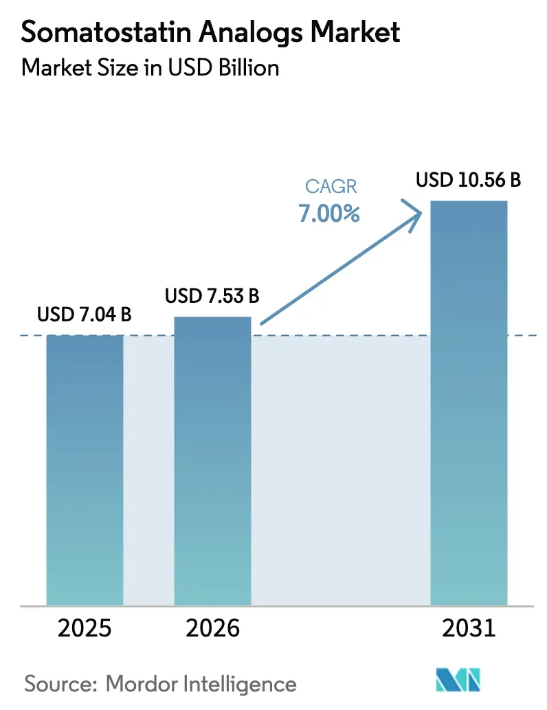 Somatostatin Analogs Market (2025 - 2030)