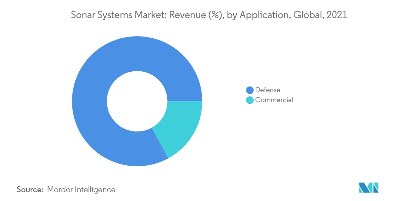 ソナーシステム市場収益（％）、用途別、世界、2021年