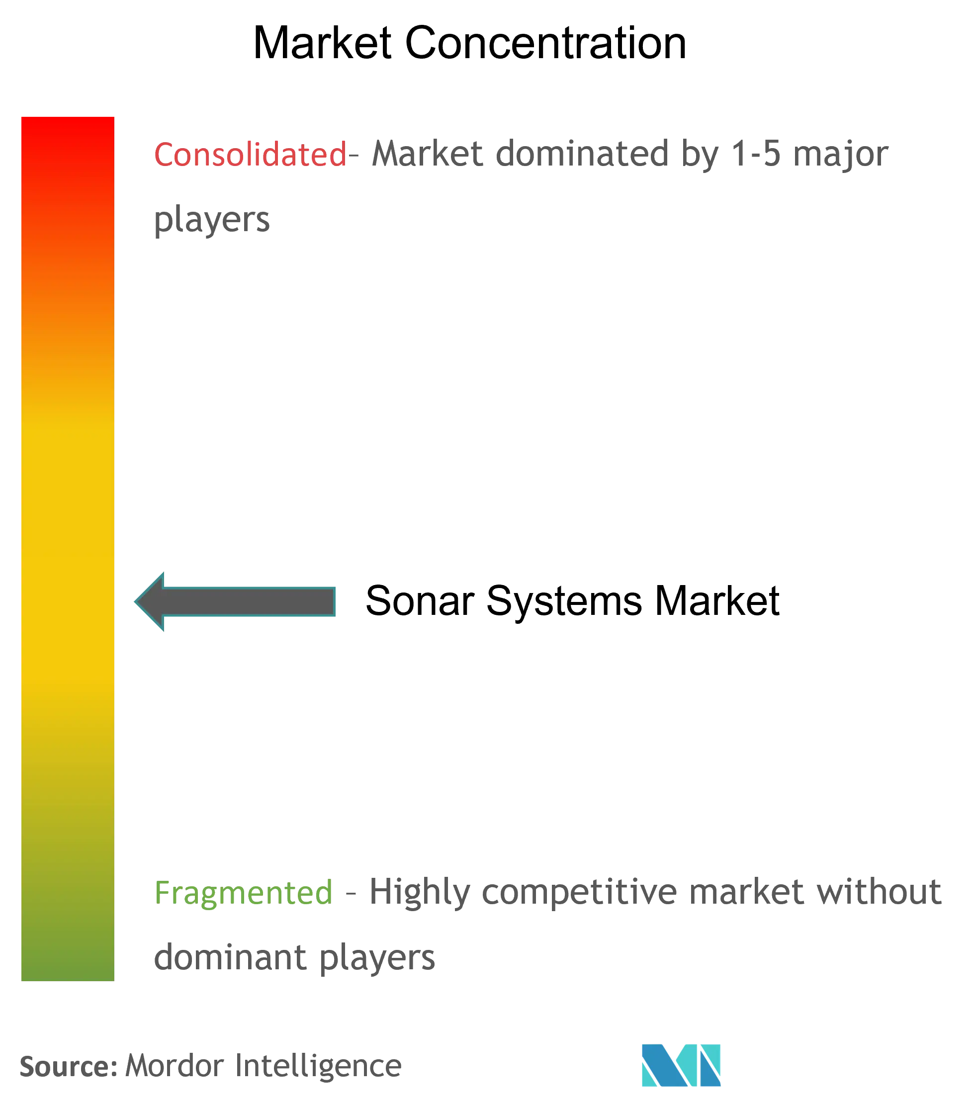 ソナー・システム市場の集中度