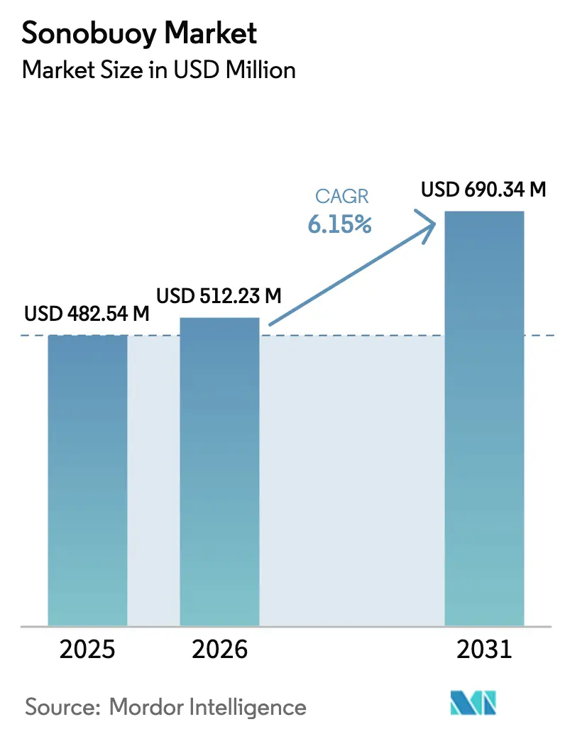Sonobuoy Market (2025 - 2030)