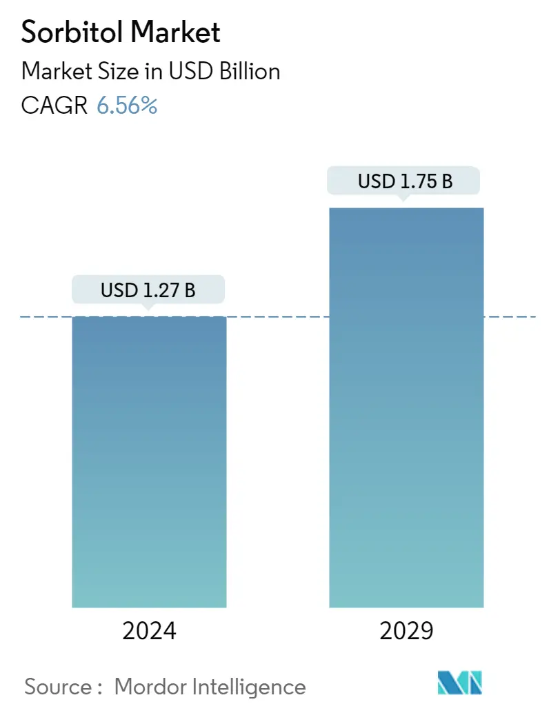 Resumo do mercado de sorbitol