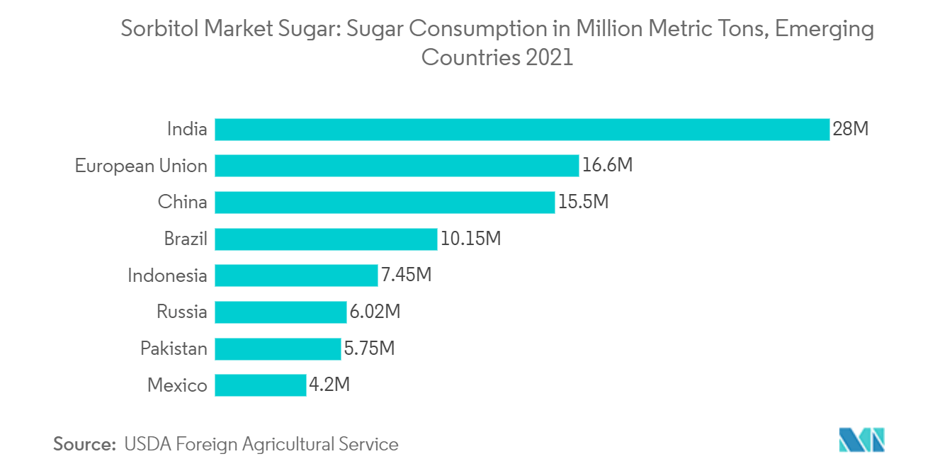 Azúcar del mercado de sorbitol consumo de azúcar en millones de toneladas métricas, países emergentes 2021