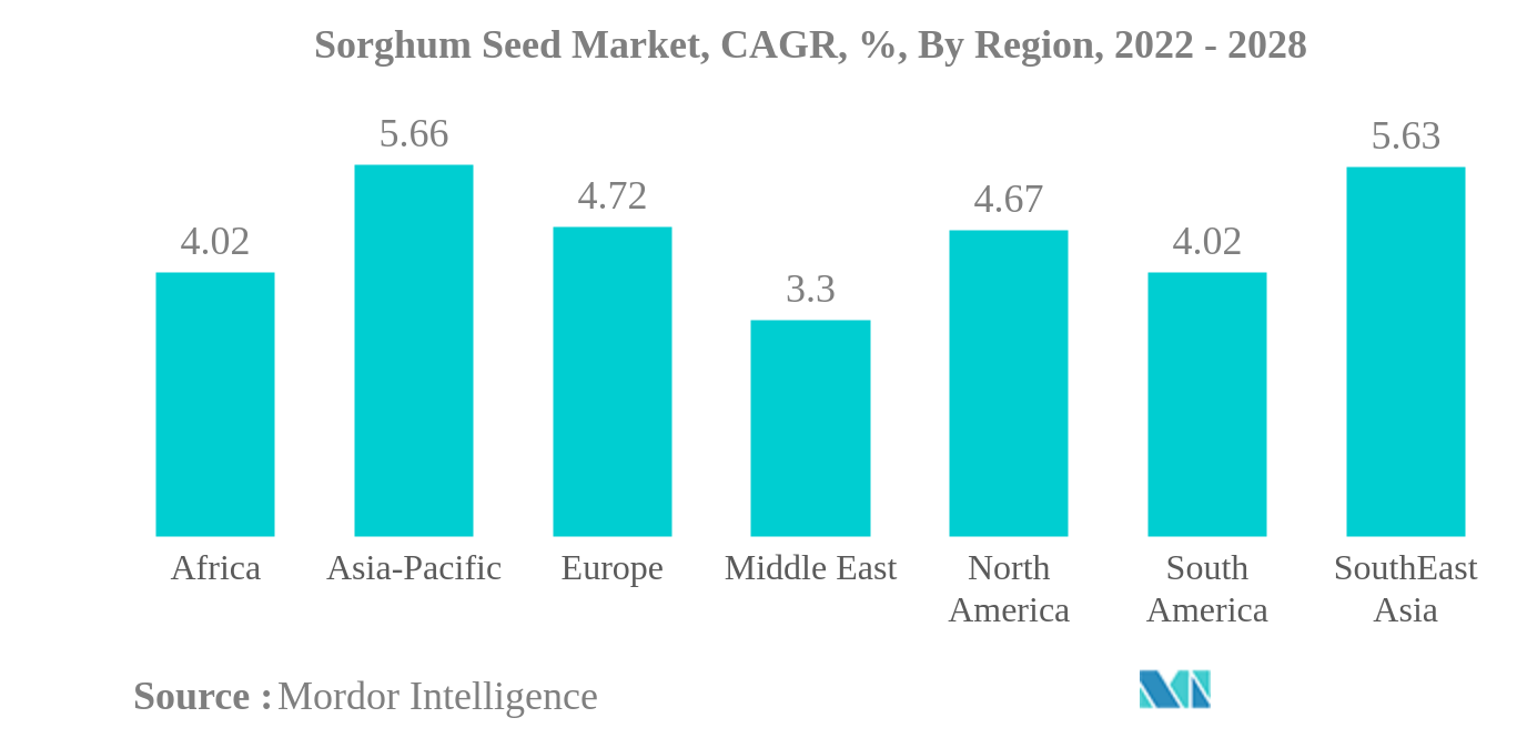 Thị trường hạt giống lúa miến Thị trường hạt giống lúa miến, CAGR,%, theo khu vực, 2022 - 2028