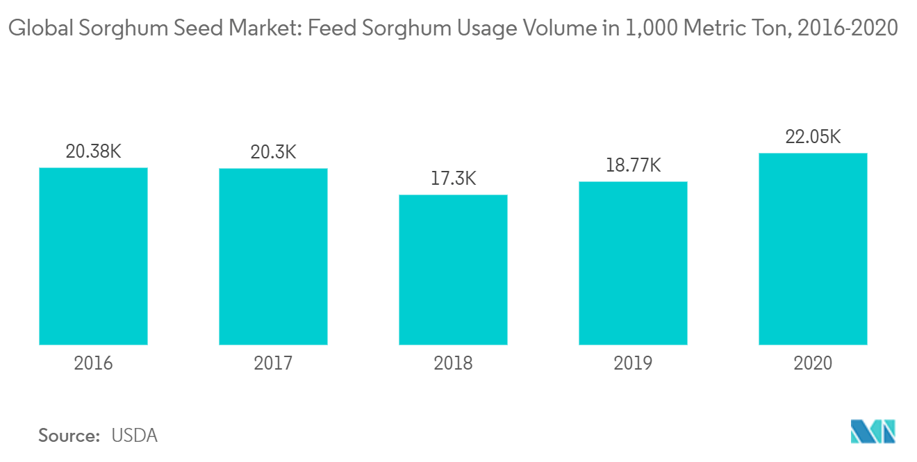 Global Sorghum Seed Market: Feed Sorghum Usage Volume in 1,000 Metric Ton, 2016-2020