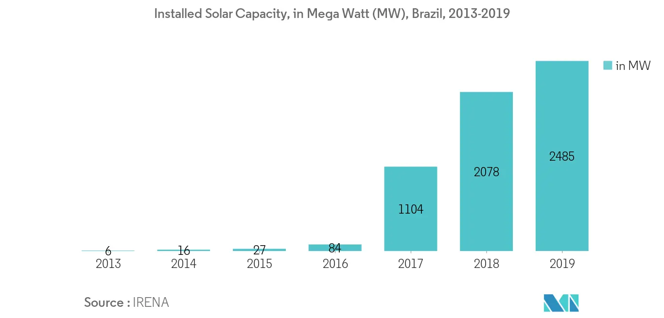 South America Rooftop Solar Market - Installed Solar Capacity Brazil