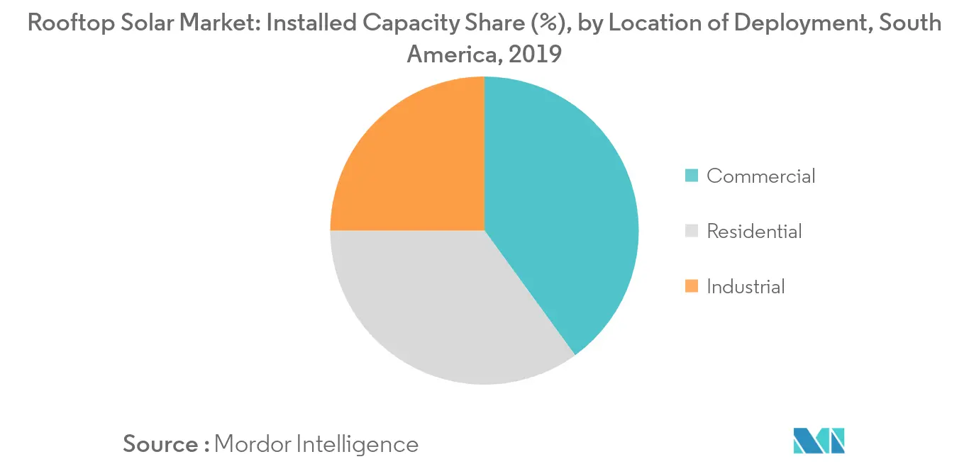 Mercado solar para tejados participación (%), por ubicación de implementación, América del Sur