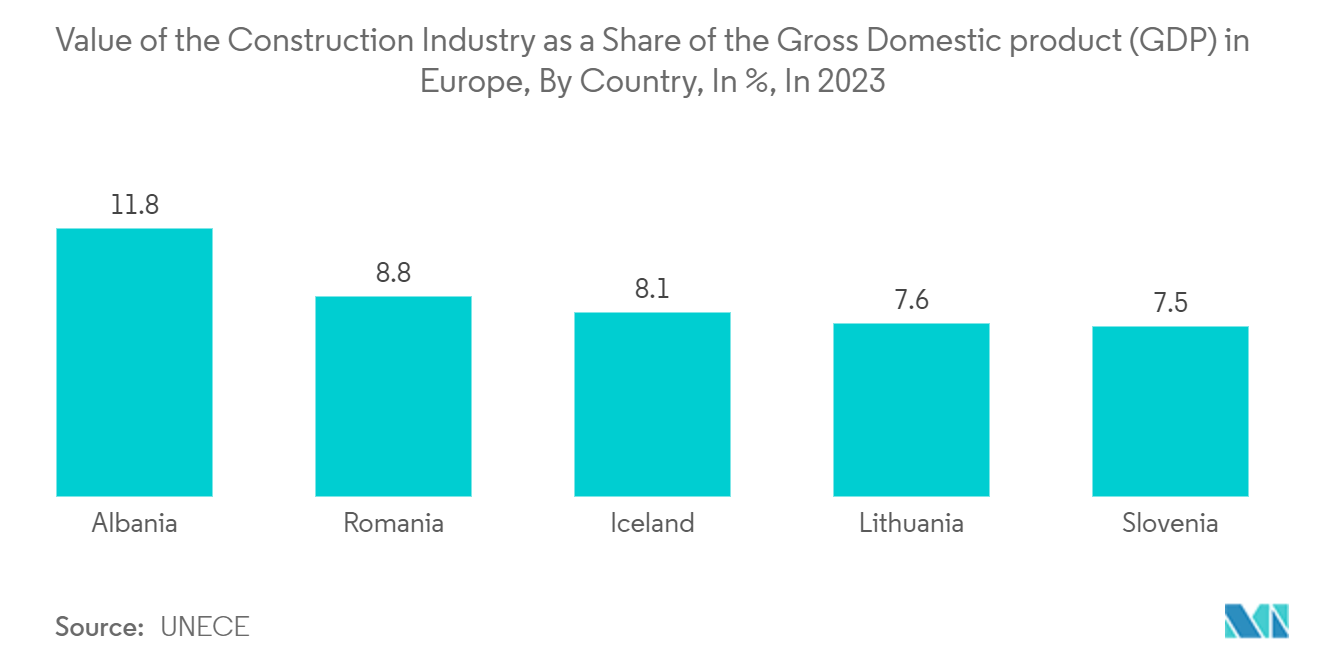 Sound Dampening Acoustic Panel Market: Value of the Construction Industry as a Share of the Gross Domestic product (GDP) in Europe, By Country, In %,  In 2023