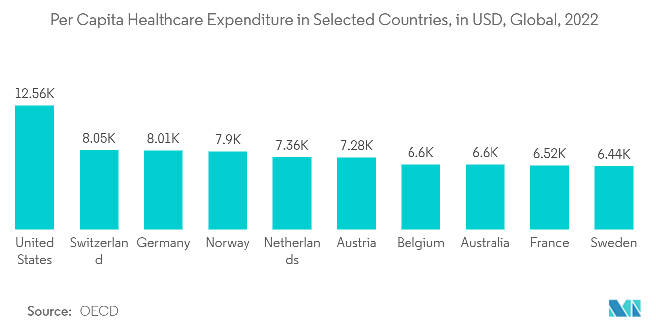Mercado de Sensores de Som Despesas Per Capita em Saúde em Países Selecionados, em USD, Global, 2022