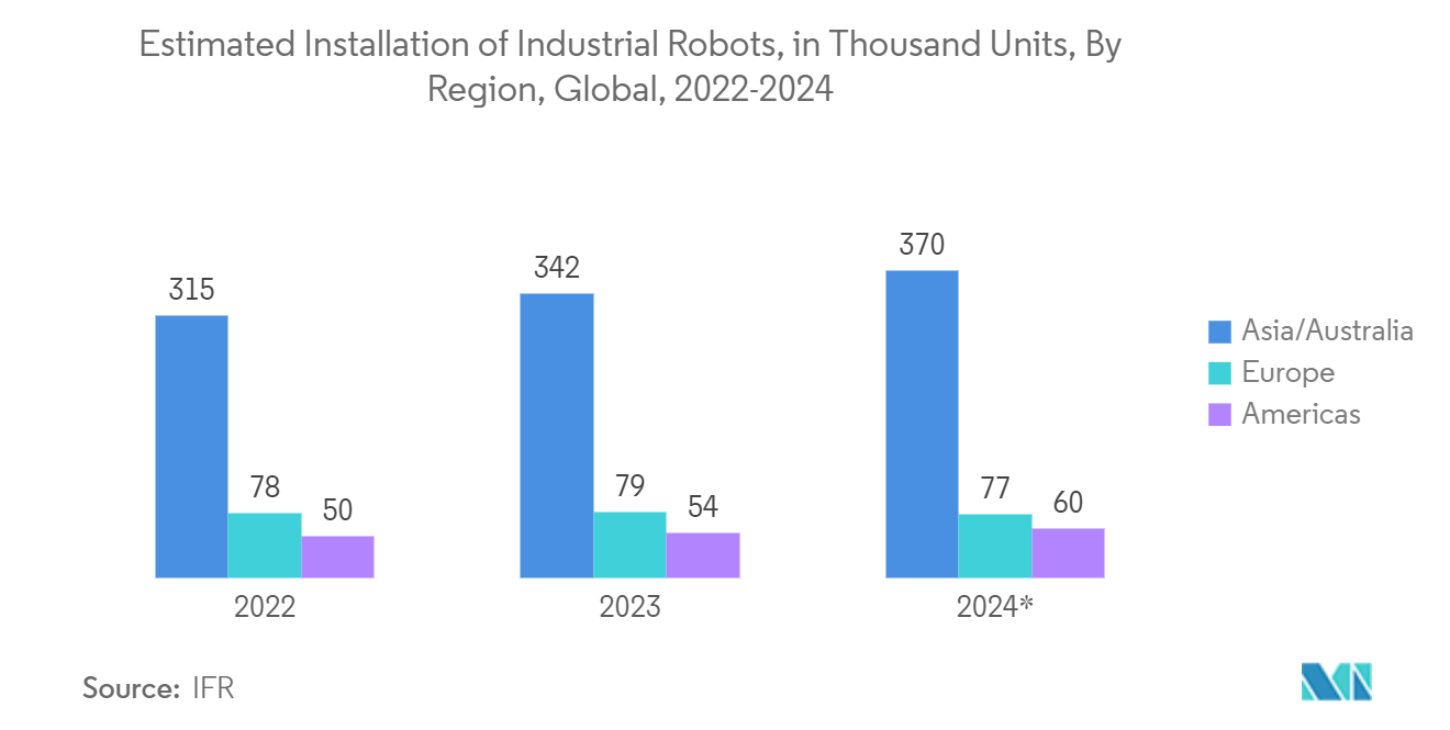 Sound Sensors Market: Estimated Installation of Industrial Robots, in Thousand Units, By Region, Global, 2022-2024