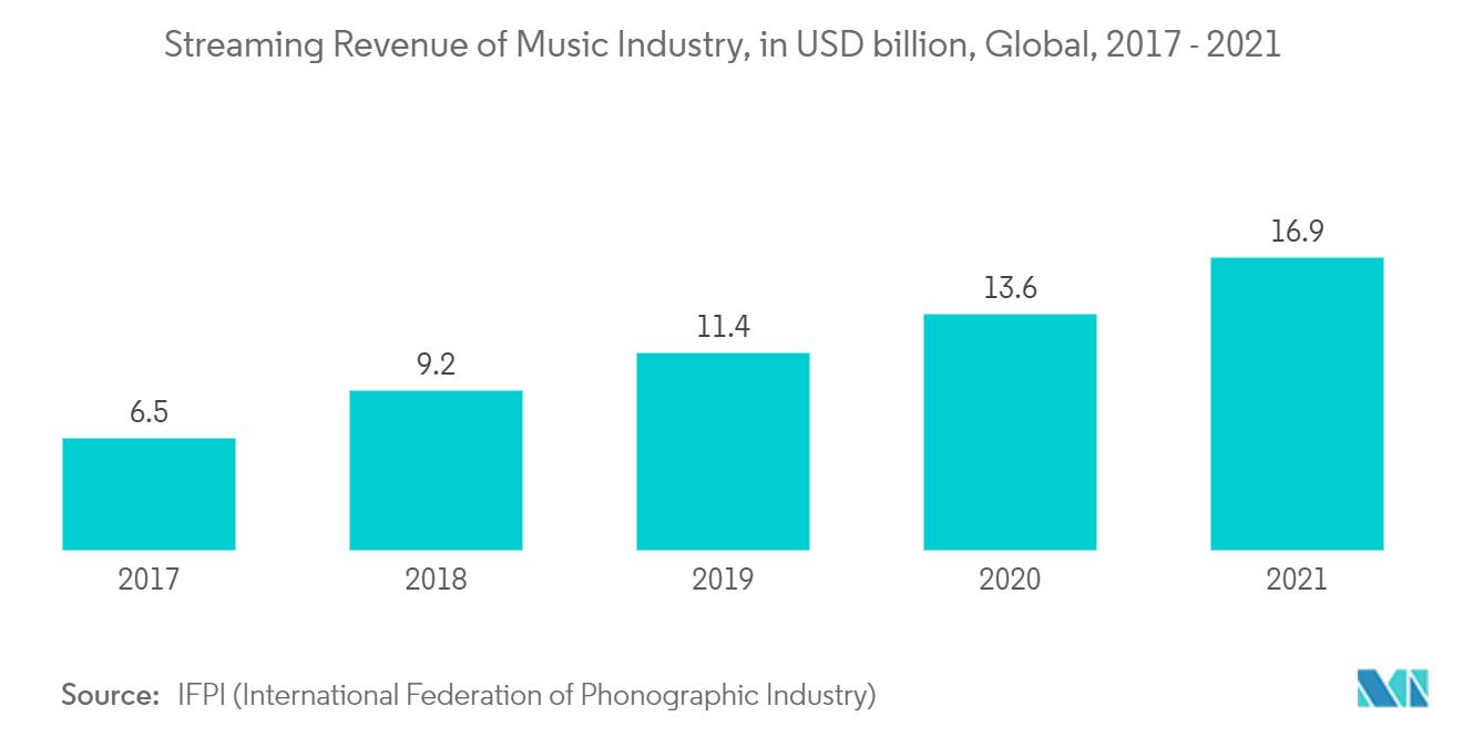 Streaming Revenue of Music Industry, in USD billion, Global, 2017 - 2021