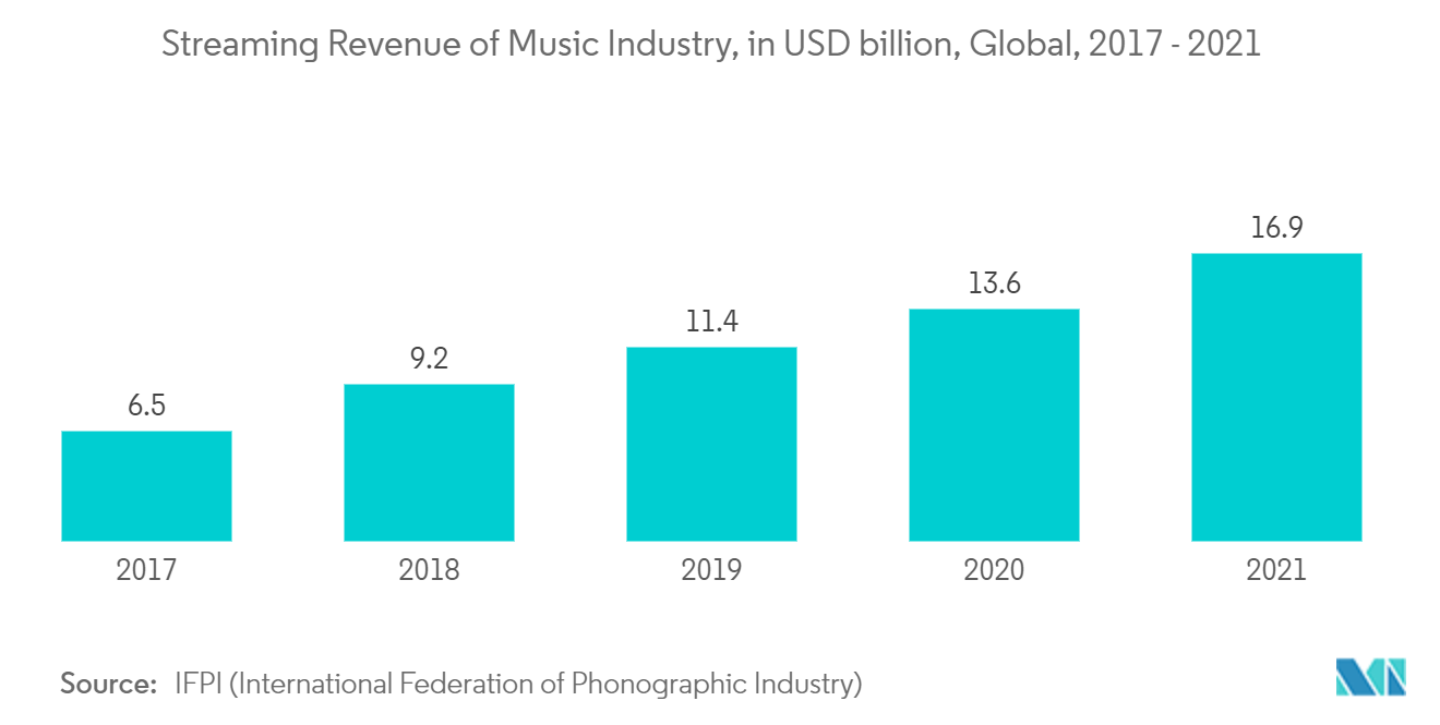 Ingresos por streaming de la industria musical, en miles de millones de dólares, a nivel mundial, 2017 - 2021