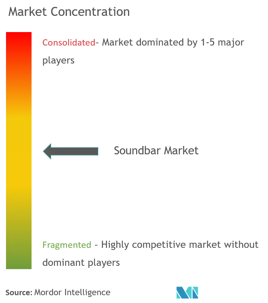 Soundbar Market Analysis