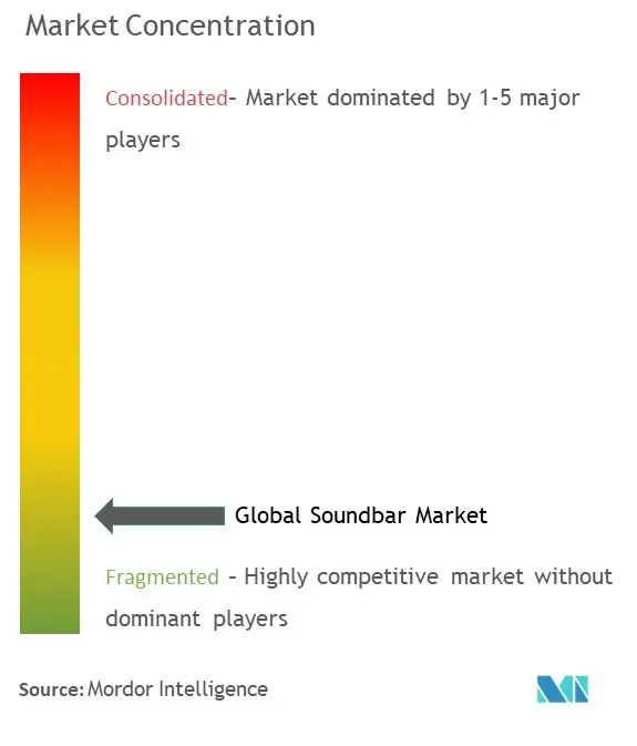 Soundbar Market Concentration