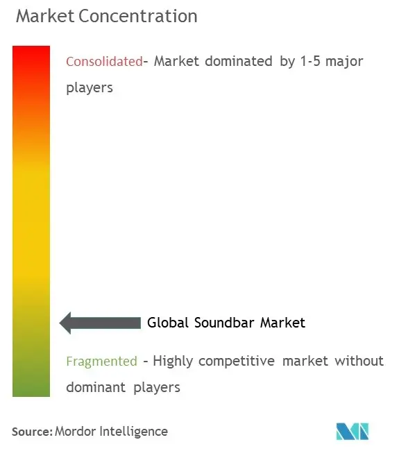 Concentração do mercado de barras de som