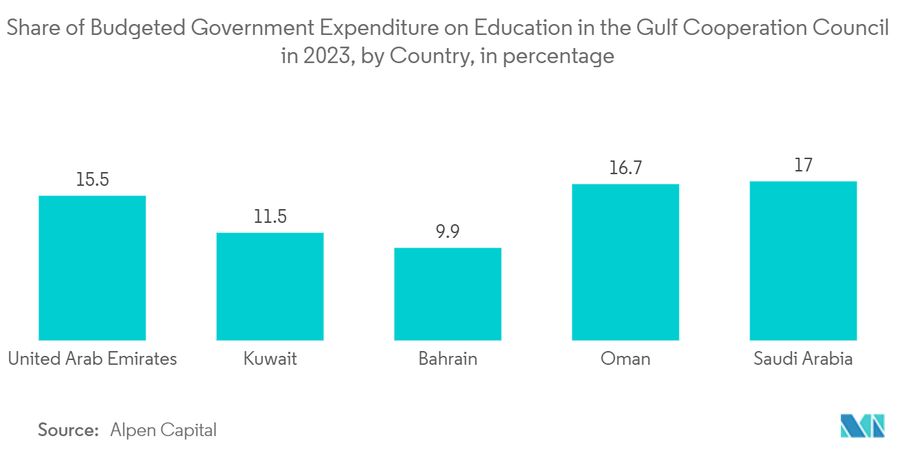 SoundField Systems Market: Share of Budgeted Government Expenditure on Education in the Gulf Cooperation Council in 2023, by Country, in percentage