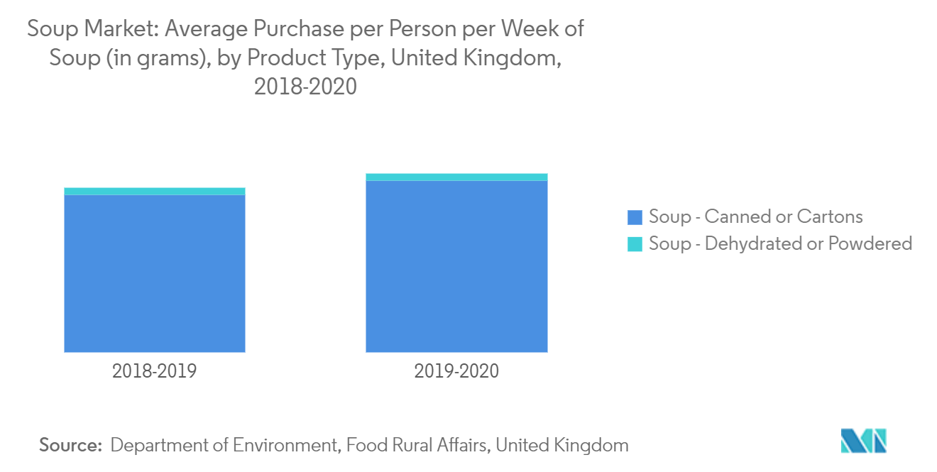 Soup Market: Average Purchase per Person per Week of Soup (in grams), by Product Type, United Kingdom, 2018-2020