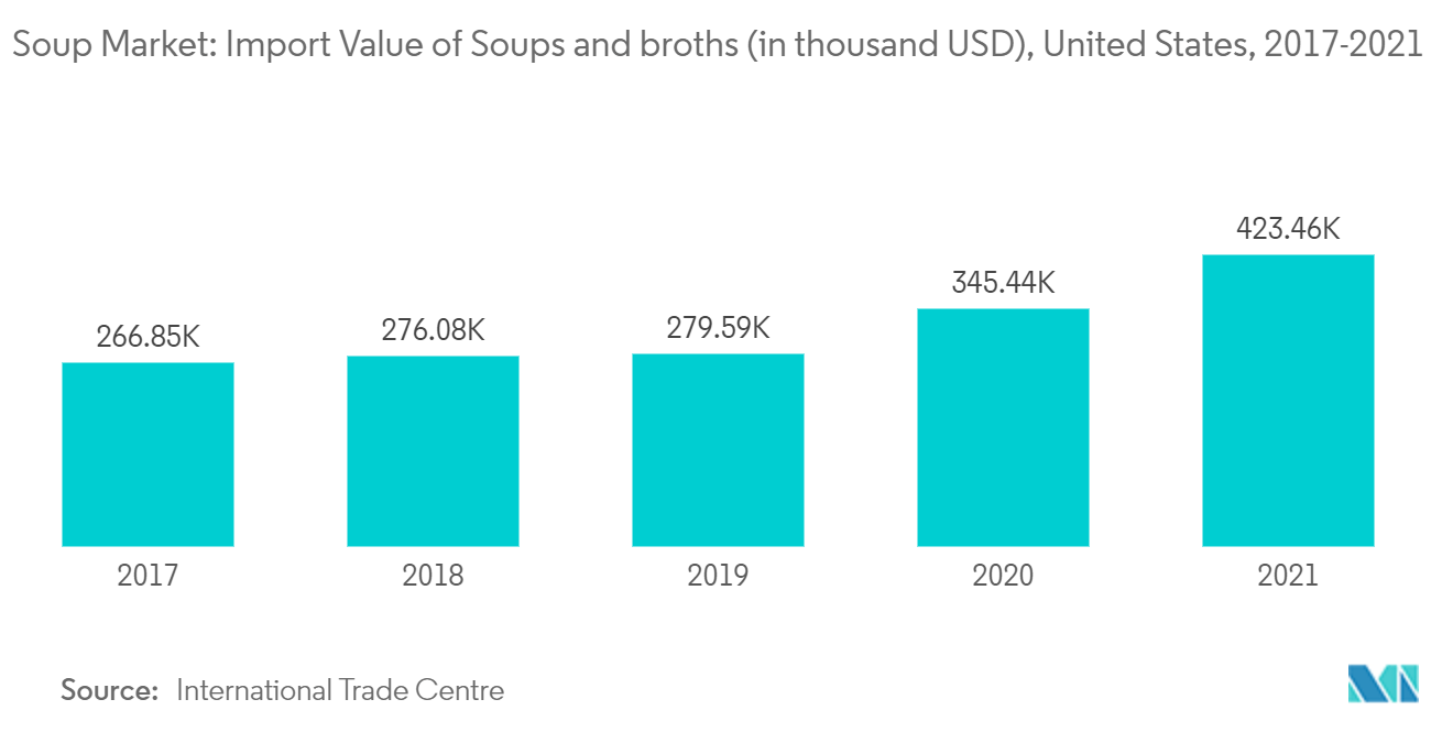 Mercado de sopas valor de importación de sopas y caldos (en miles de dólares), Estados Unidos, 2017-2021