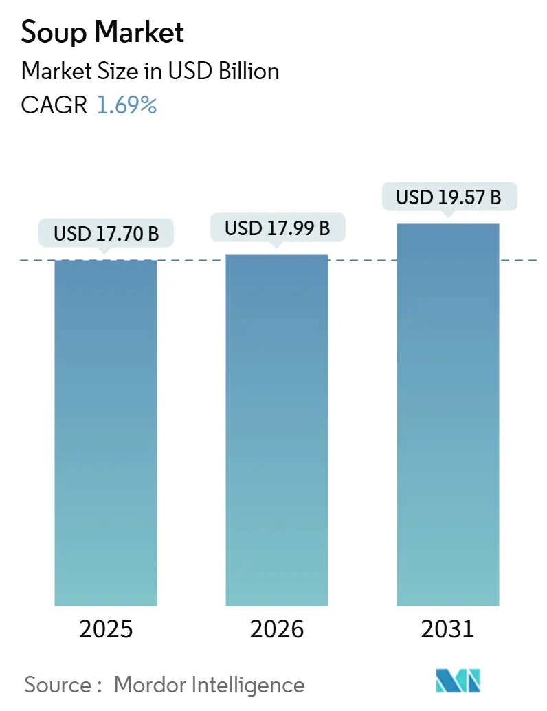 Soup Market (2026 - 2031)