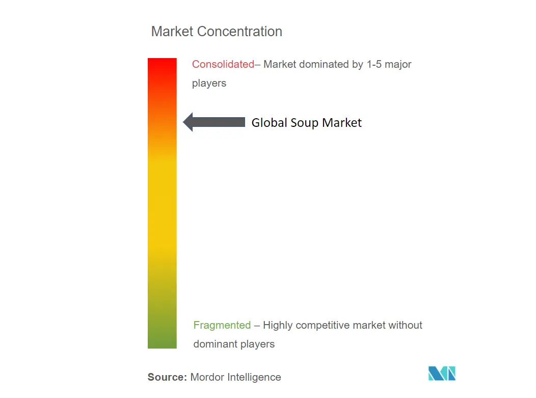 Soup Market_Market Concentration.PNG