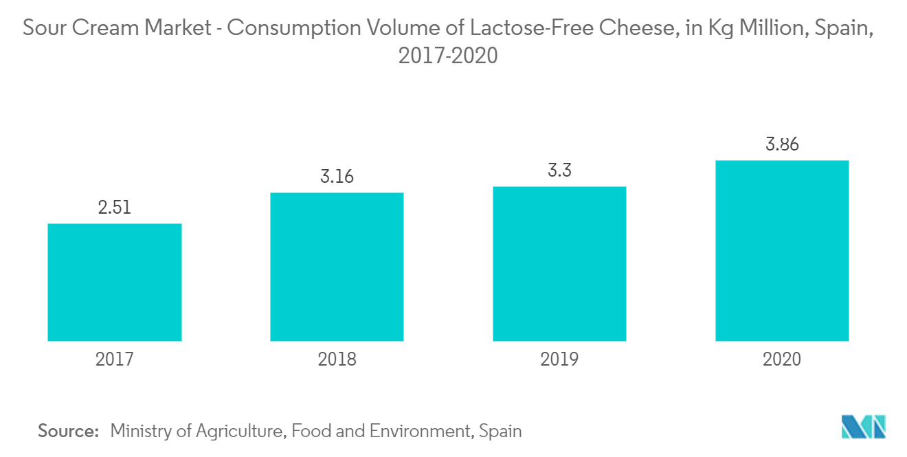 Global Sour Cream Market