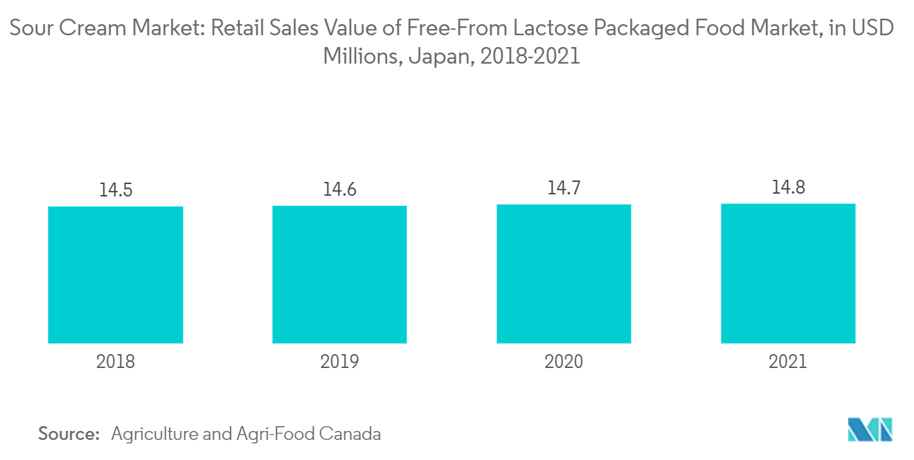 Mercado de crema agria valor de las ventas minoristas del mercado de alimentos envasados ​​sin lactosa, en millones de dólares, Japón, 2018-2021