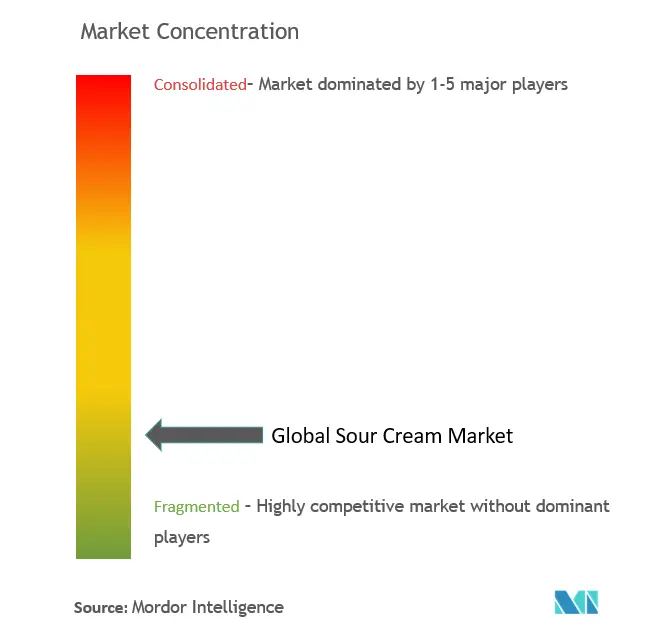 サワークリーム市場の集中度