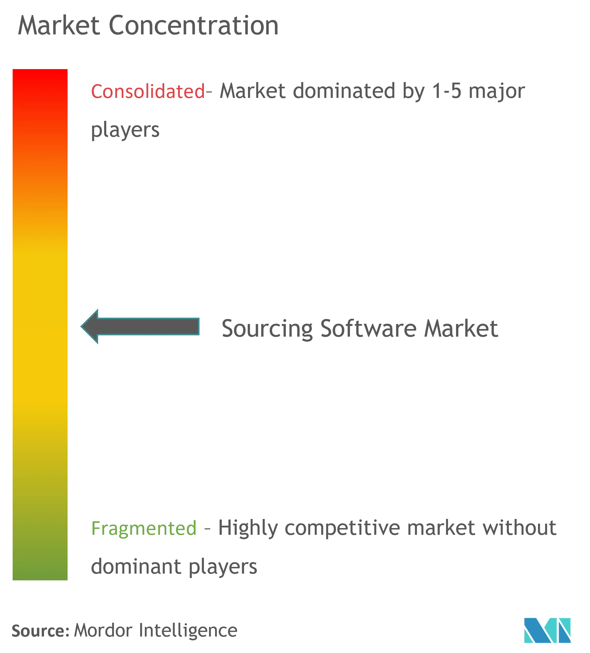 Sourcing-SoftwareMarktkonzentration