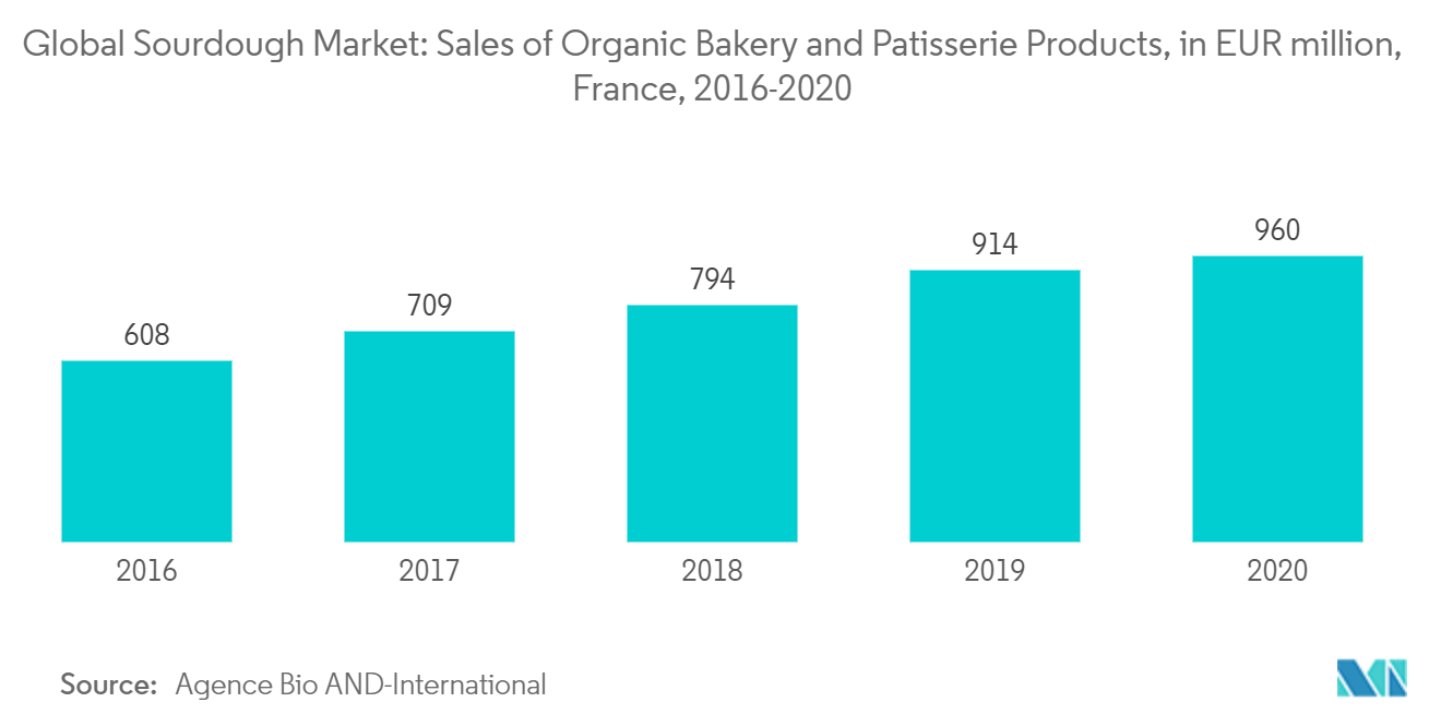 Mercado mundial de masa madre ventas de productos orgánicos de panadería y pastelería, en millones de euros, Francia, 2016-2020