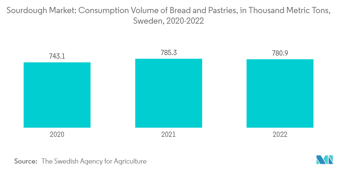 サワードウ市場パンとペストリーの消費量（千トン）（スウェーデン、2020～2022年