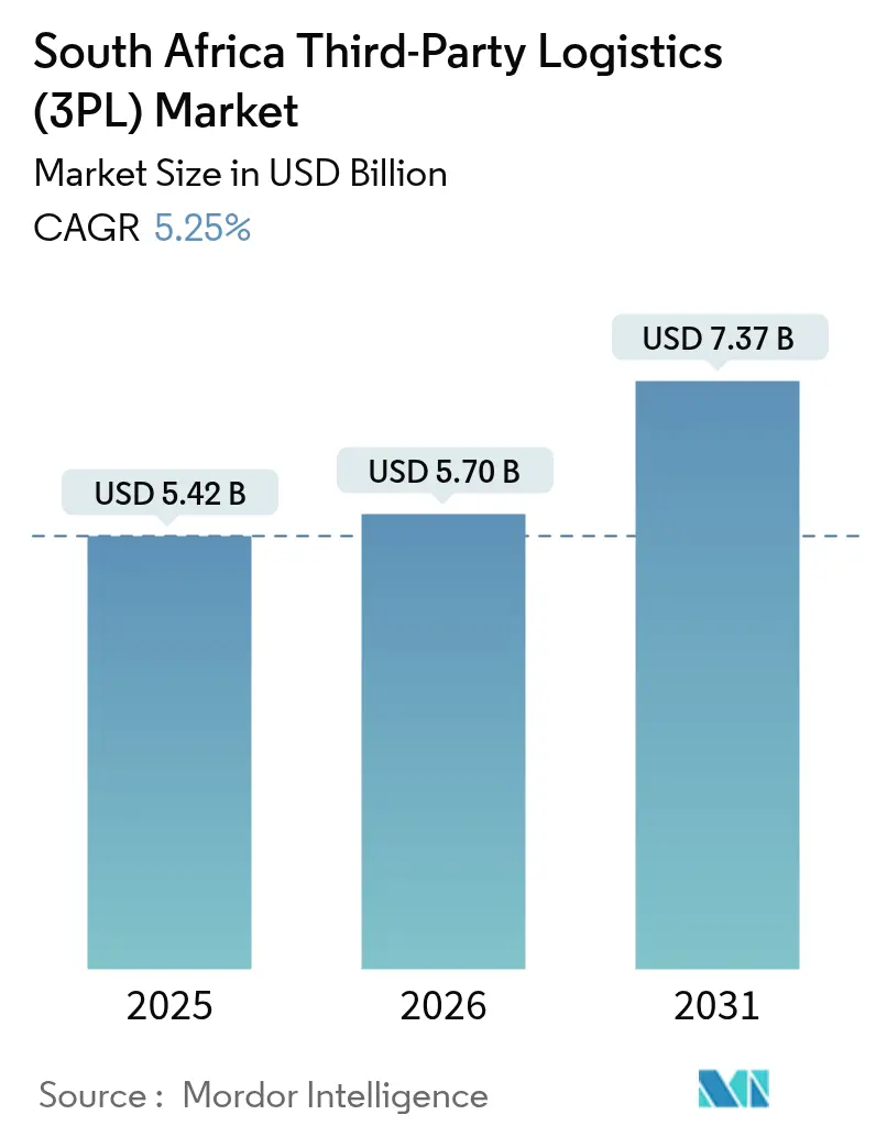 South Africa Third-Party Logistics (3PL) Market (2025 - 2030)