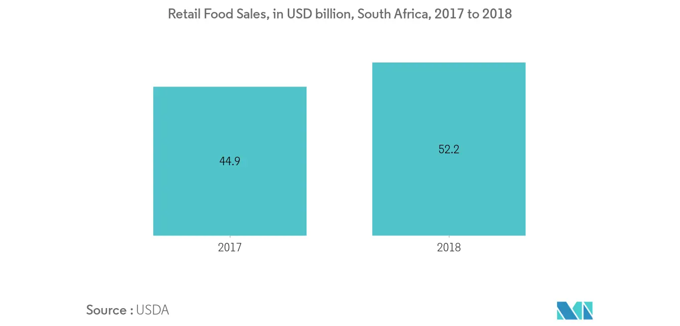 Mercado de acidulantes alimentarios de Sudáfrica