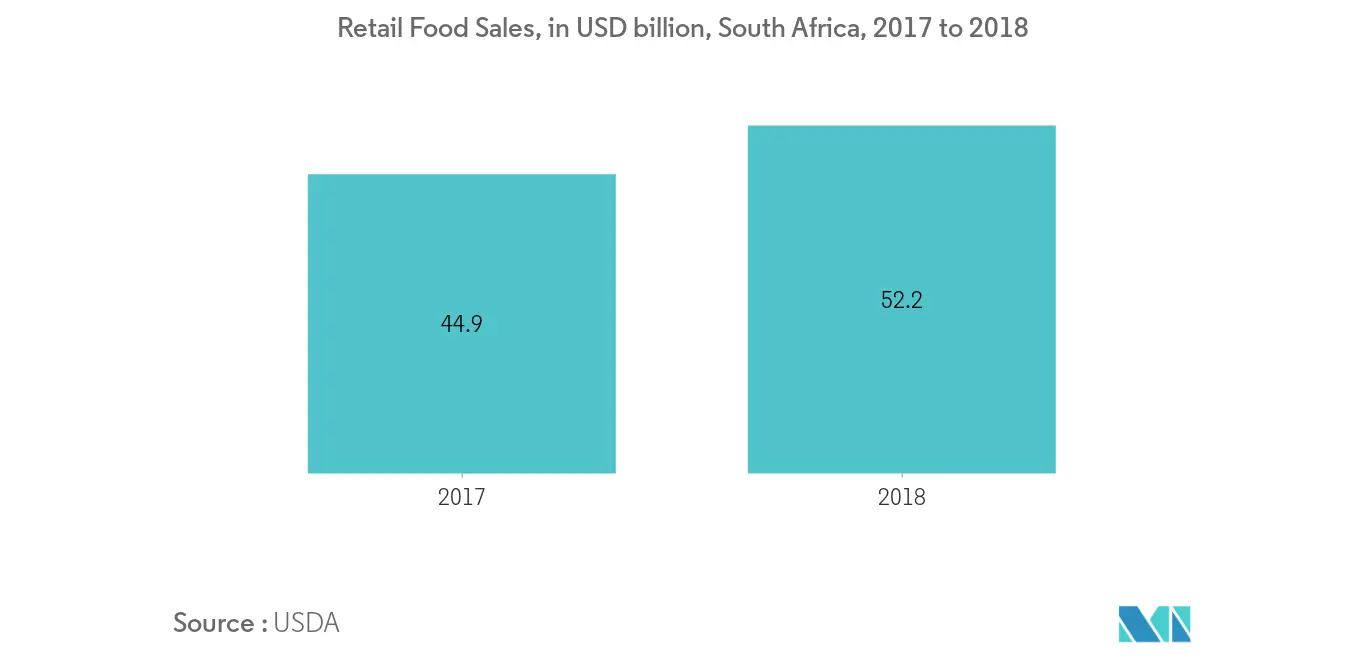 Mercado de Acidulantes Alimentares da África do Sul