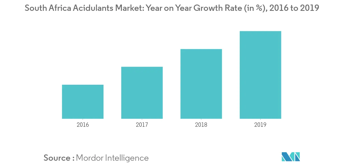 South Africa Acidulants Market