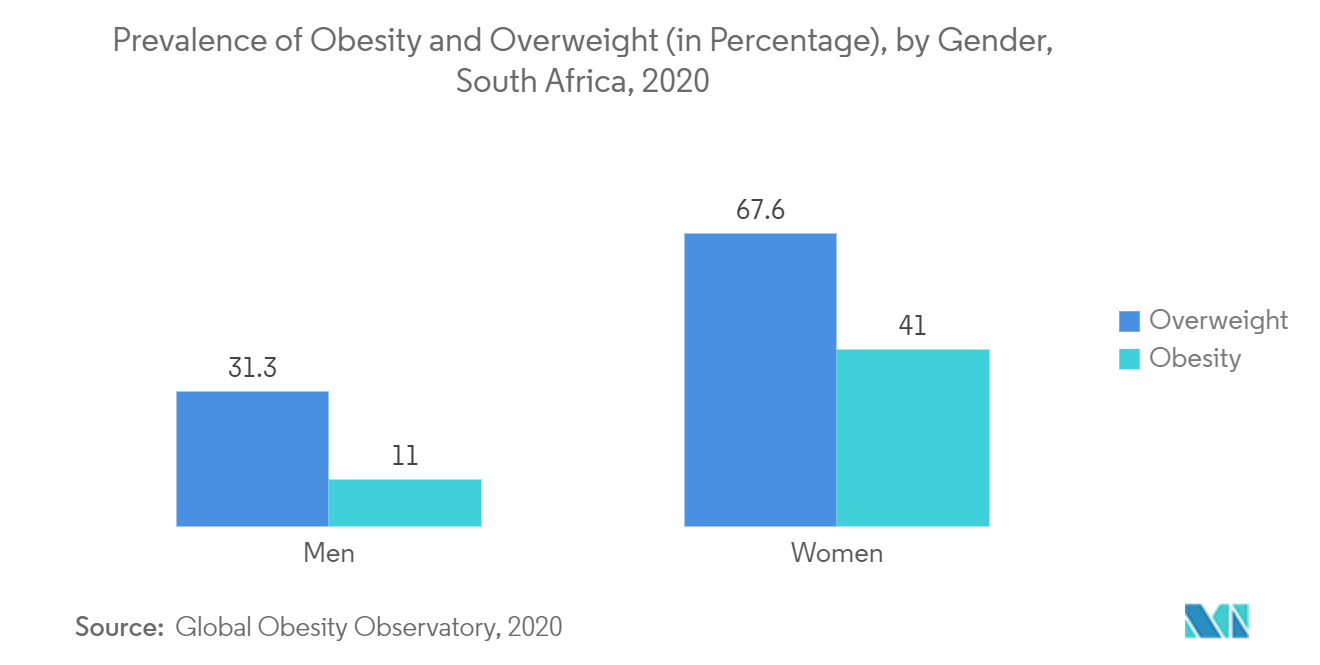 肥満と過体重の有病率（百分率）、南アフリカ、2020年