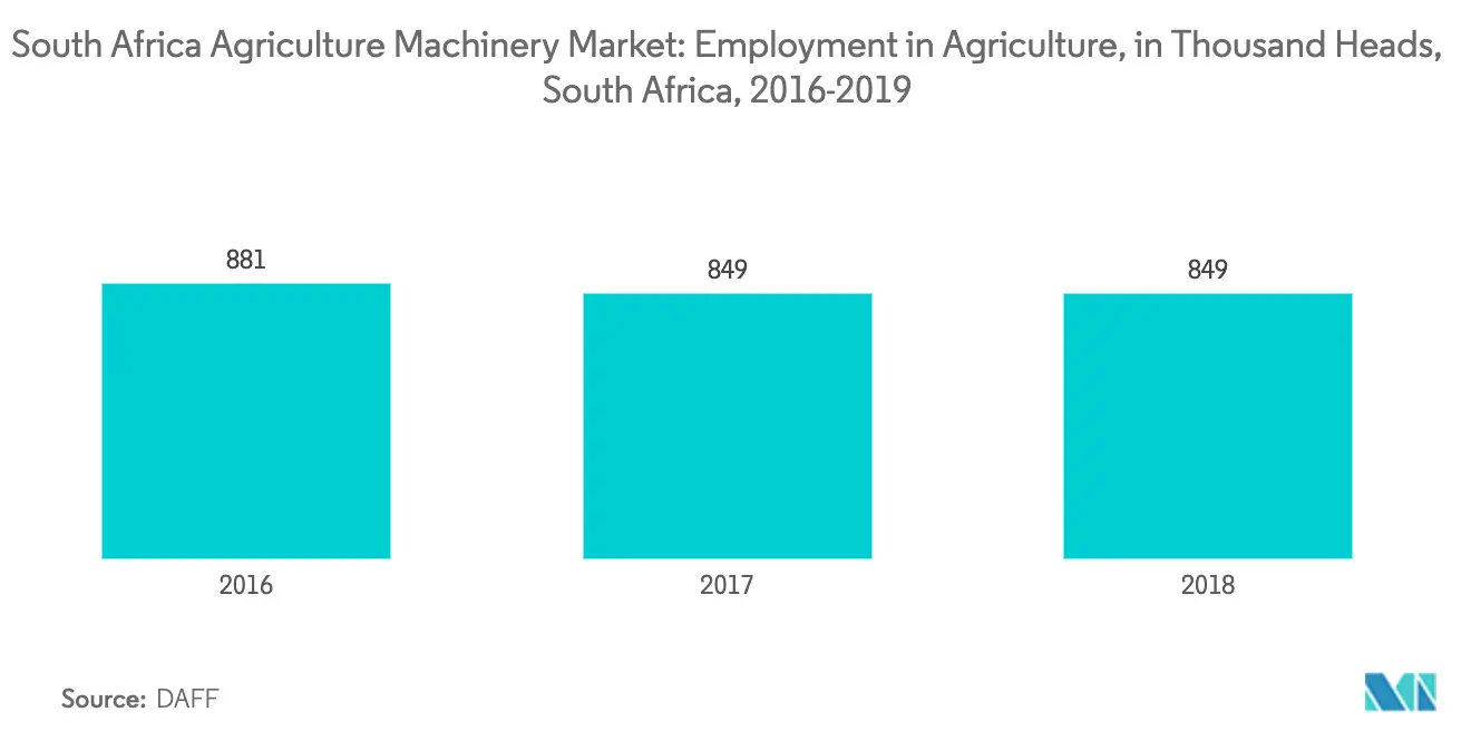 South Africa Agricultural Machinery Market latest trends