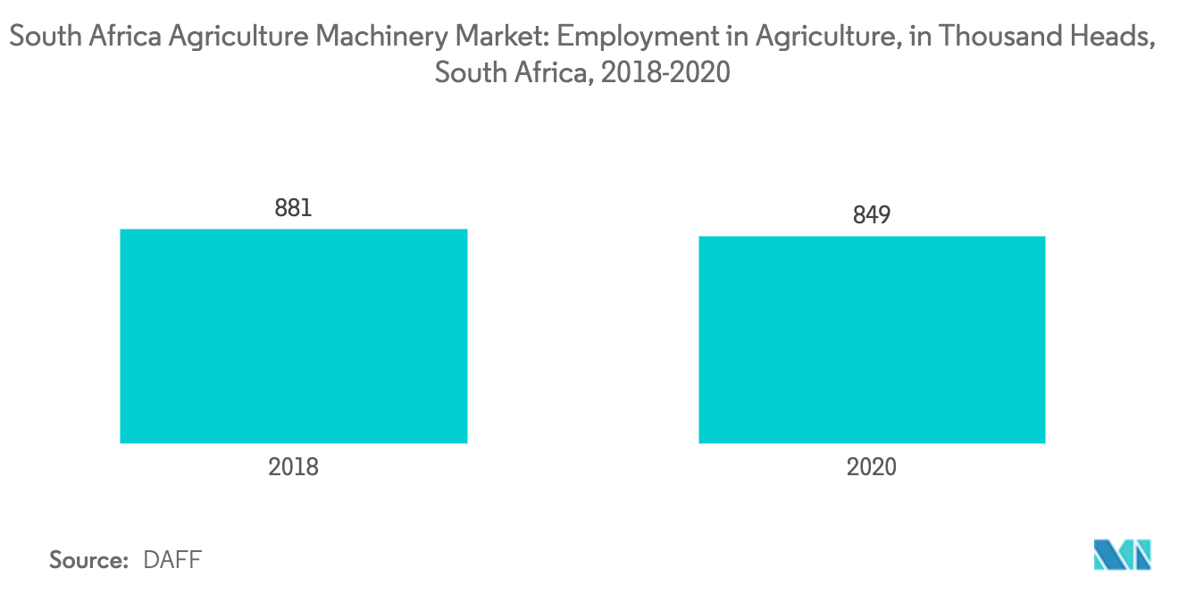 South Africa Agriculture Machinery Market: Employment in Agriculture (% of Total Employment), South Africa, 2015-2018