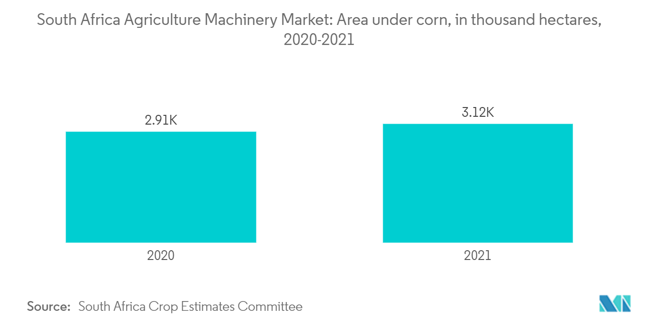 سوق الآلات الزراعية في جنوب أفريقيا - المساحة المزروعة بالذرة، بالألف هكتار، 2020-2021